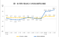 2026年1—4月份全国规模以上工业企业利润增长18.2%