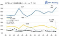 大疆占据日本摄像机市场72.5%份额,创历史新高