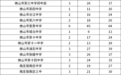 佛山高中阶段11所学校名额分配情况公布!