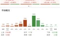 市场探底回升,创业板指涨超2%,芯片产业链持续走强