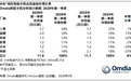Omdia:2026年开局疲弱,中东智能手机市场预计将下滑22%