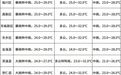 下班早点回家!关好门窗!暴雨+7至8级雷暴大风将抵抚州