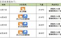 7日—8日海口市有高温天气 9日—10日局地有暴雨