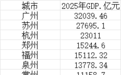 8个名字带州城市GDP过万亿