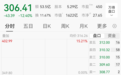 7倍大牛股,今日盘中一度大跌15%,最近两月股价翻倍再翻倍