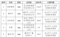 30款APP违法违规收集使用个人信息 快自查