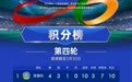 2026赣超第五轮赛事前瞻:不败双雄领跑 中游五队同分大乱斗