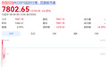 韩国综指涨超300点,三星电子涨超5%,SK海力士涨超7%,日经指数涨超700点