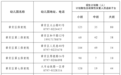赣州章贡区公布公办幼儿园2026年秋季招生方案