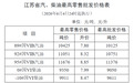 江苏发改委公布汽、柴油最高限价