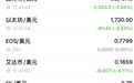 全线跳水,超11万人爆仓