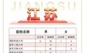 21 所军校在苏招 830 人 南大、东大等高校相继扩招