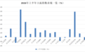 半程收官,公募交出答卷:翻倍基超240只,最牛涨超183%