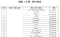 淮安发布2026年高技能人才紧缺型职业(工种)目录