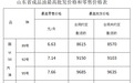山东最新油价来了!各标号照此调整