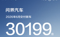 问界汽车6月交付新车30199台,上半年累计交付同步增长10.2%