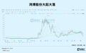 暴涨7倍后,暴跌80%