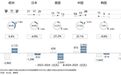全球汽车供应链大洗牌:宁德时代跃居第三,美日韩零部件企业集体承压