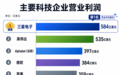 利润上升19倍,超越英伟达,三星电子成“全球最赚钱公司”