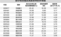 环保板块处于估值洼地 14股高股息低市盈率