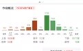 午评:科创50指数探底回升涨近2%,医药板块集体走强