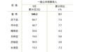 90.7亿、60.3%、562.8%!1-5月济南区县成绩单里的强劲动能
