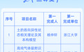 杭州22项！2025年度国家科学技术奖揭晓