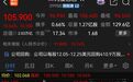阿里巴巴,大涨10%