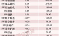 逾55亿元撤离“易中天”,主力资金结构性轮动凸显
