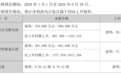 今夜业绩利好,000301,净利最高预增1195%