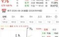 直线涨停,又炸板,网友:“笑不起来啊”
