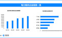 前5月电力交易大幅增长,全国现存电力相关企业超516万家,山东省数量位居前列
