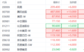 反攻了,恒科涨超3%
