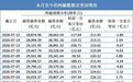 融资余额十连降,杠杆资金半月减1400亿,哪些板块在逆势吸筹?