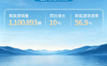 吉利控股上半年总销量193.5万辆创同期新高,新能源渗透率56.9%