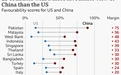 史上首次,皮尤民调:全球好感度比拼,美国输给中国