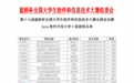 郑州软件职业技术学院学子斩获第十七届蓝桥杯国赛一等奖 刷新学校赛事最佳成绩