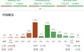 三大指数全线下挫,创业板指跌近3%