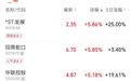 6月份70城房价出炉,房地产板块拉升