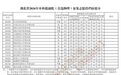 湖北省2026年本科提前批征集志愿投档最低分发布