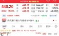 逾4万手封单,3600亿光纤龙头,涨停