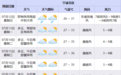 宁波本周晴热高温无缝衔接 航班、列车陆续恢复→