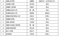 安徽省教育厅发布关于2026年高校录取通知书签发人名单
