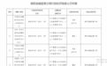 中国邮政储蓄银行股份有限公司朝阳市机构因违规被处罚250万元 2人终身禁业