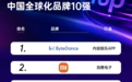 蝉联行业第一!海尔连续10年稳居中国全球化品牌十强