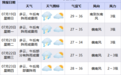 烈日雷阵雨轮番登场 本周宁波晴热高温持续