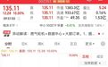 15.98万手封单,千亿龙头,“一”字涨停