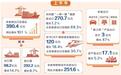 上半年甘肃进出口总值超390亿元 同比增长10.1%