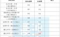 2026年长沙市城区第一批次高中学校招生最低录取分数线发布