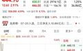 存储“一哥”,开盘巨震,A股热榜第一名